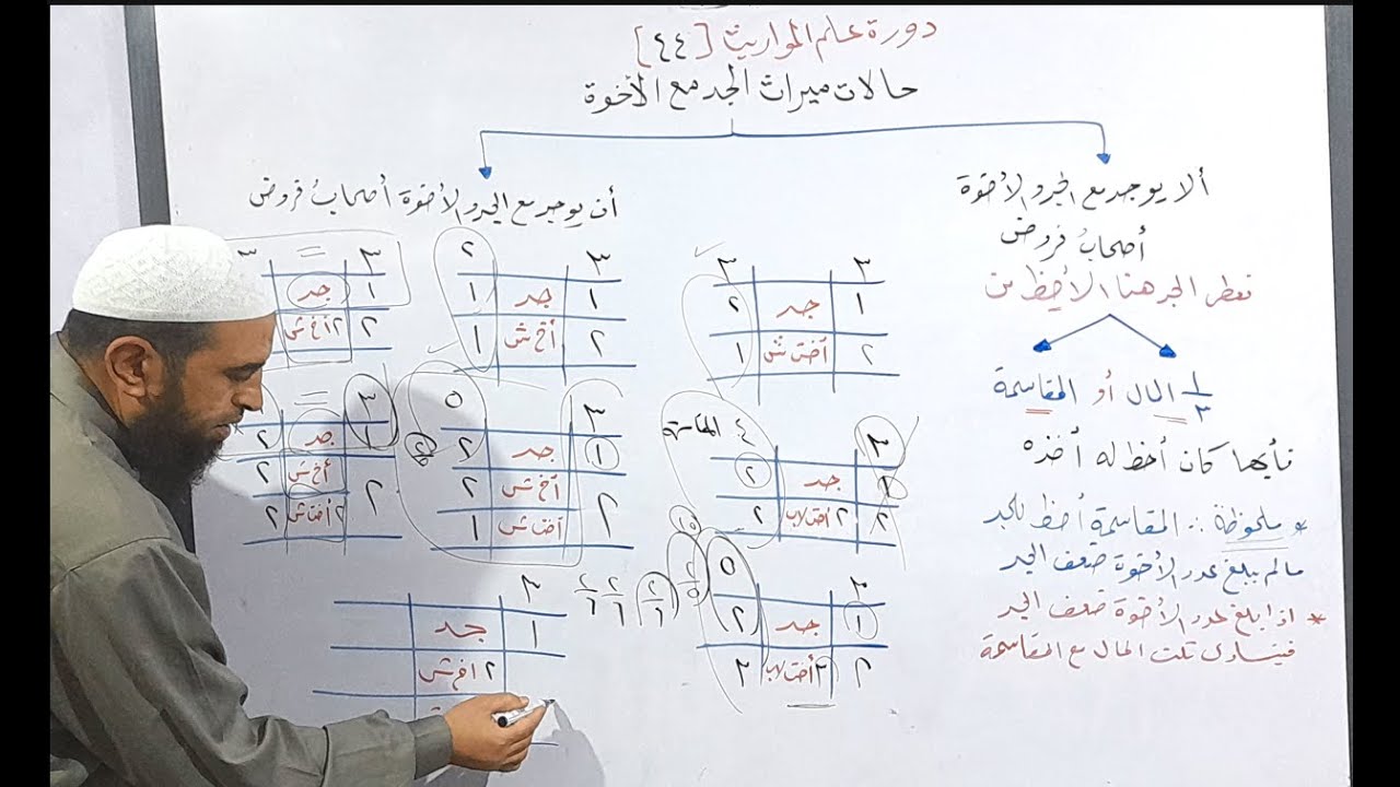 دورة علم المواريث 44 ( شرح الحالة الأولى  ألا يوجد مع الجد و الأخوة أصحابُ فروض مع حل مسائل )