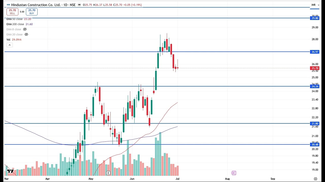 HCC Share Analysis, HCC Latest News & Price Target 2026