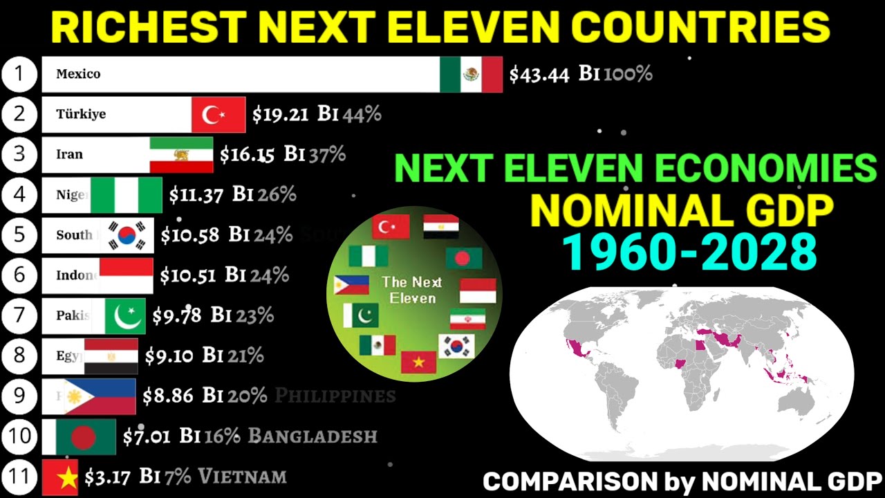 Richest NEXT-11 Countries comparison by Nominal GDP 1960-2028