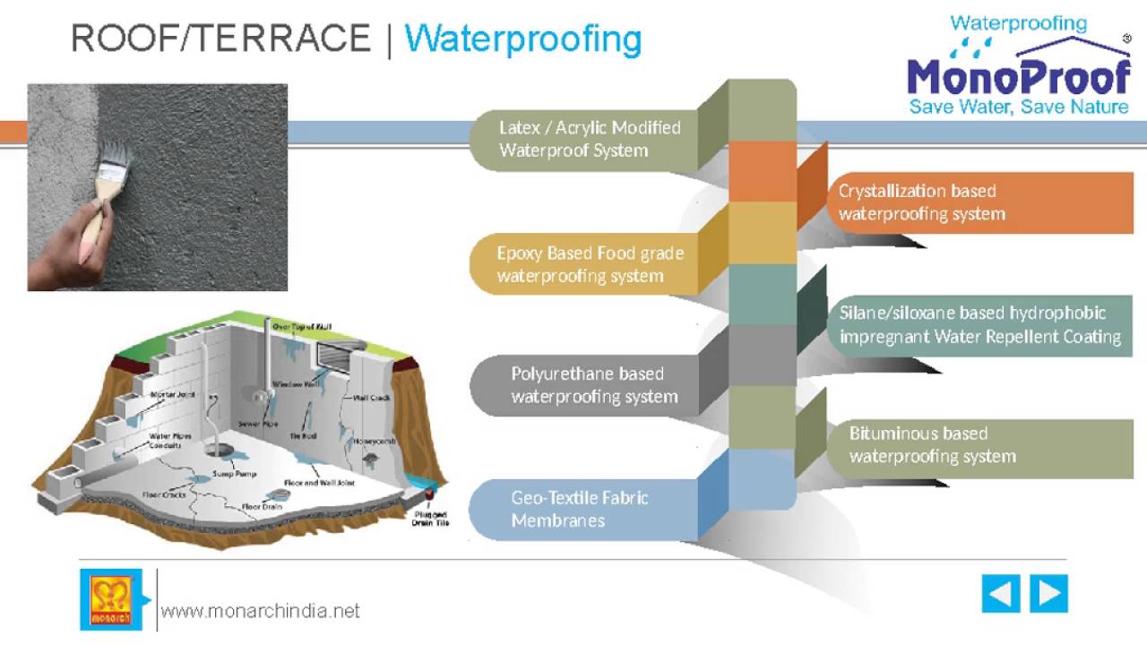 Waterproofing roof paint