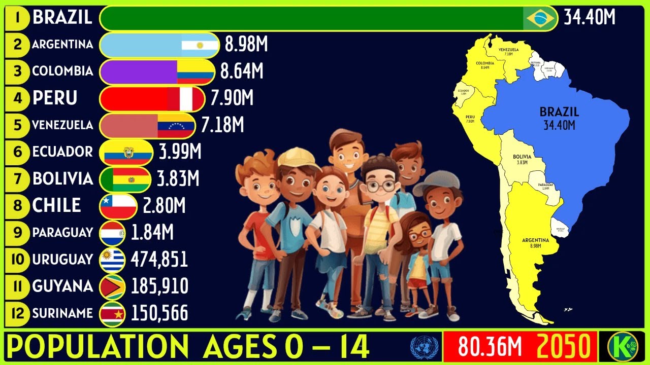 TOP SOUTH AMERICA COUNTRIES WITH THE LARGEST POPULATION AGES 0&ndash;14