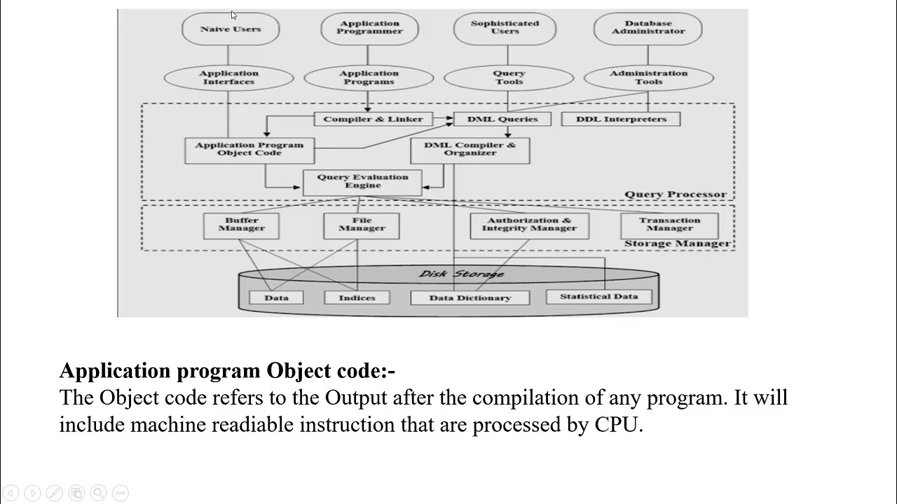 Understanding DBMS Architecture: Internal, Conceptual, and External Views​.