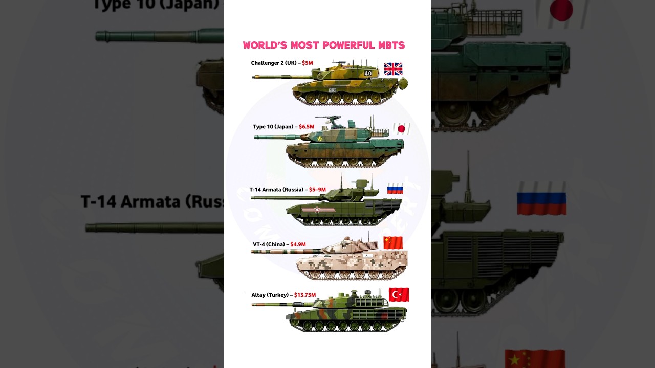 Challenger 2 vs Type 10 vs T-14 vs VT-4 vs Altay | Tank Cost Comparison! #military #turkey #Uk