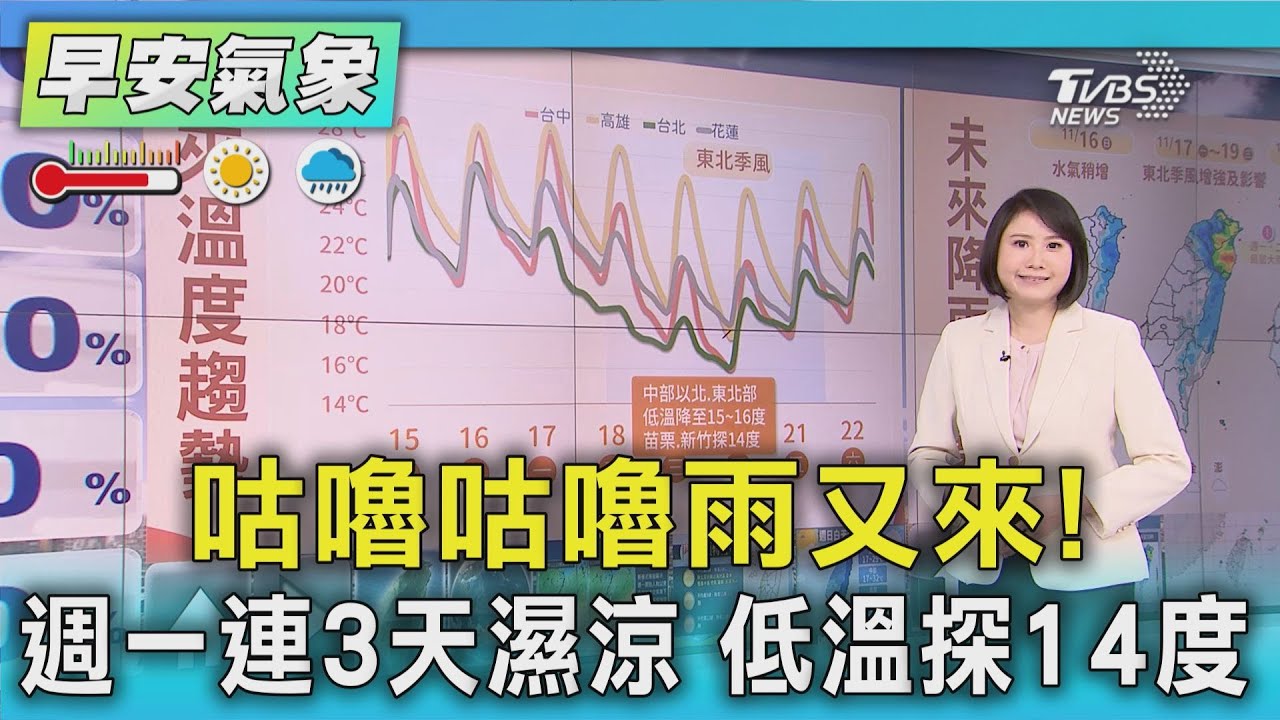 天氣/咕嚕咕嚕雨又來! 週一連3天濕涼 低溫探14度｜氣象主播 劉育瑄｜早安氣象｜TVBS新聞 20251116 @TVBSNEWS01