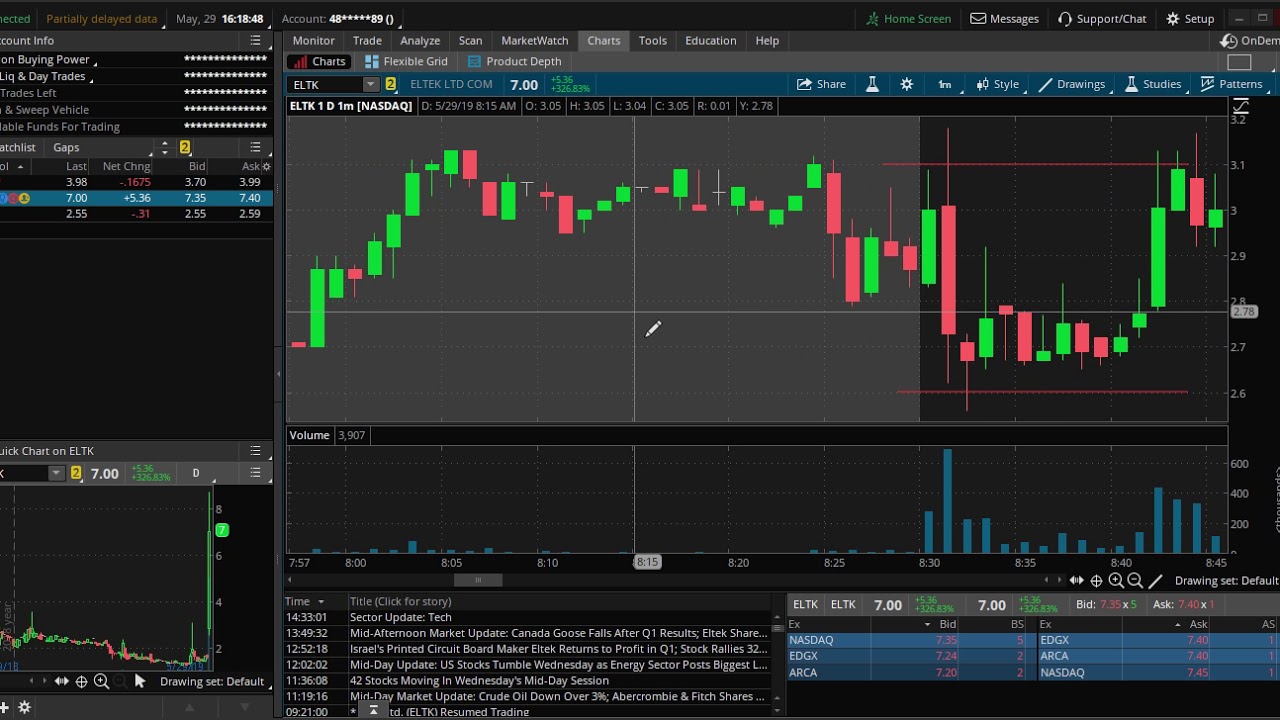Recap $ELTK Breakout and Trade with U shape Chart Pattern Lesson