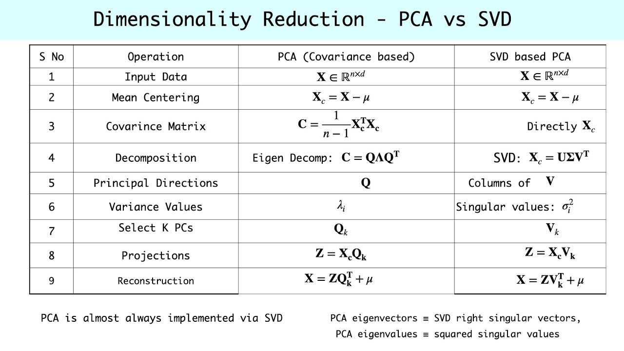 Dimensionality Reduction using Covariance Based & SVD based PCA - Eigenfaces - Examples- Python Code