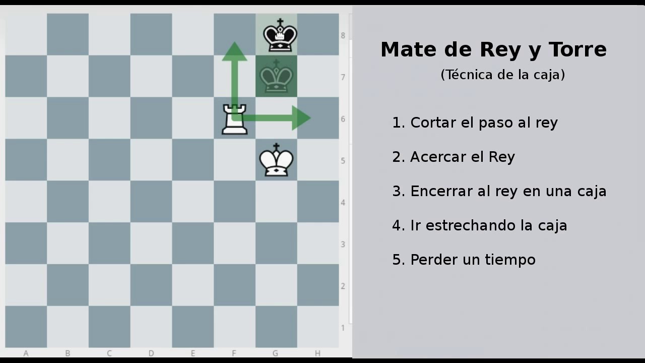 Mate simple con Rey y Torre (método de la caja)