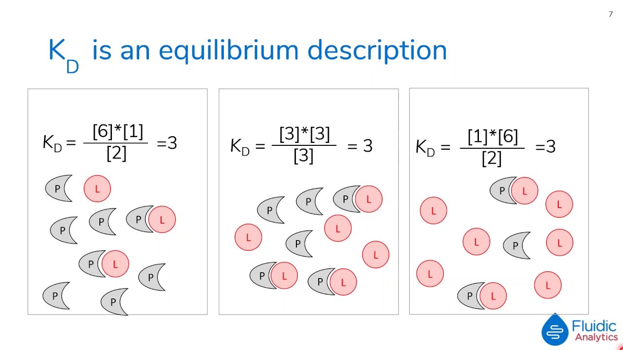 What is the dissocation constant KD? (Part 1 of the KD video series)