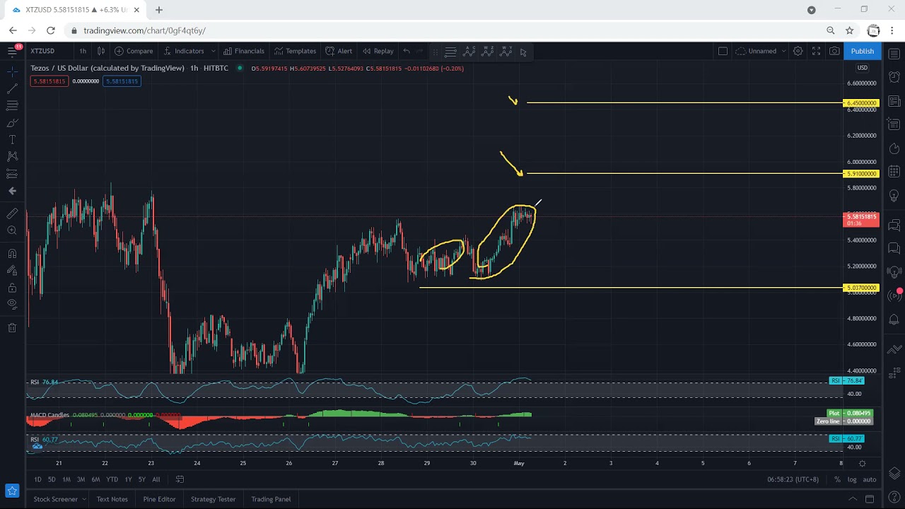 XTZ - Tezos Technical Analysis for May 1, 2021 - XTZ