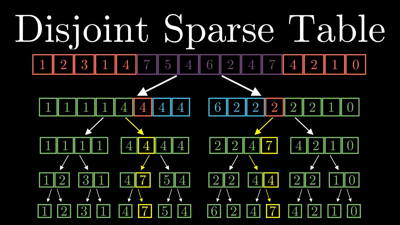 Disjoint Sparse Table: всё за O(1)