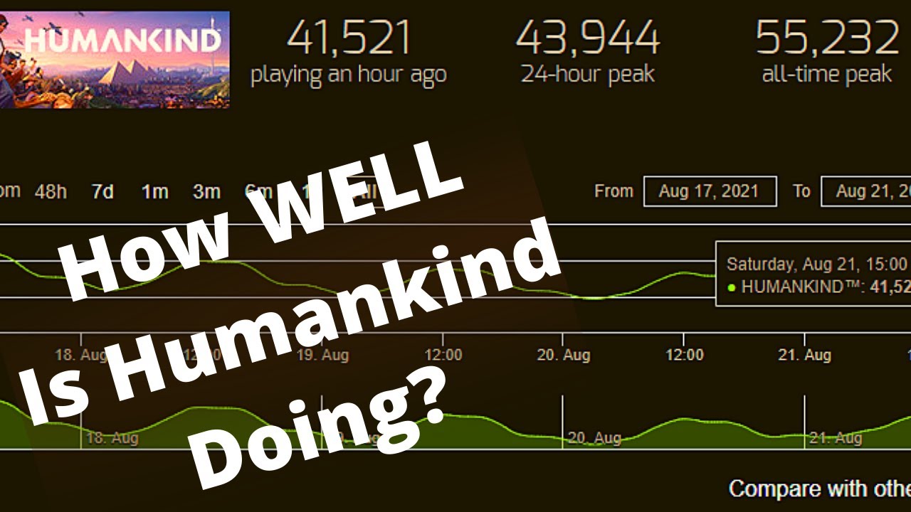 Is Humankind BEATING Civ 6? A look at the current player base,,,