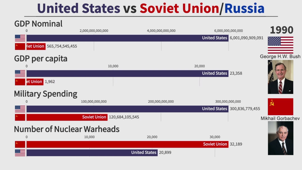 Cold War Comparison: United States vs Soviet Union/Russia (1950-2020)