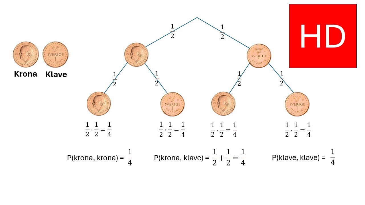 Sannolikhet: Träddiagram - Ett mynt singlas två gånger. åk 8 (HD)