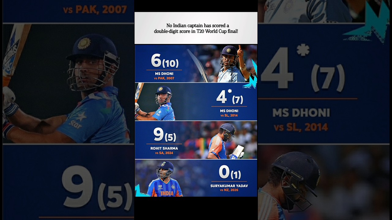 A Strange Record in T20 World Cup Finals for India 😳🏏