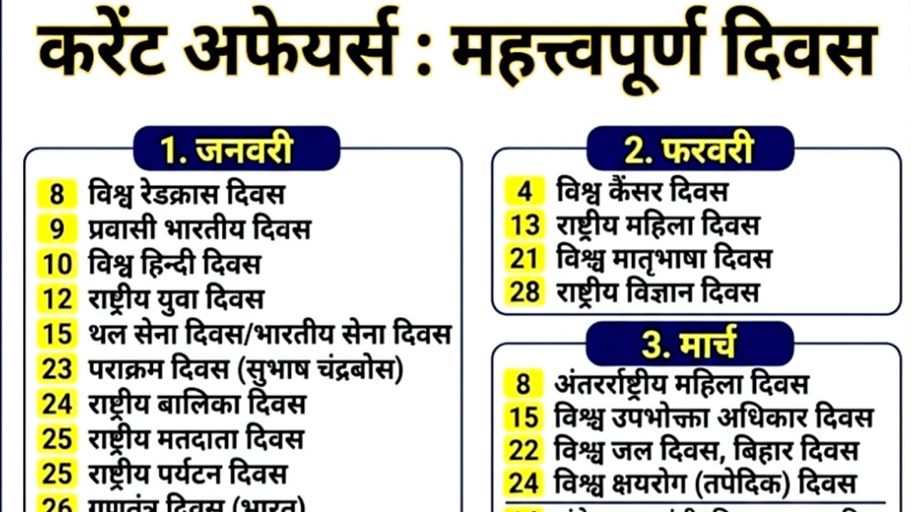 सिर्फ 1 मिनट में पूरे साल के महत्वपूर्ण दिवस याद करें! 🤯 अति महत्वपूर्ण प्रशन
