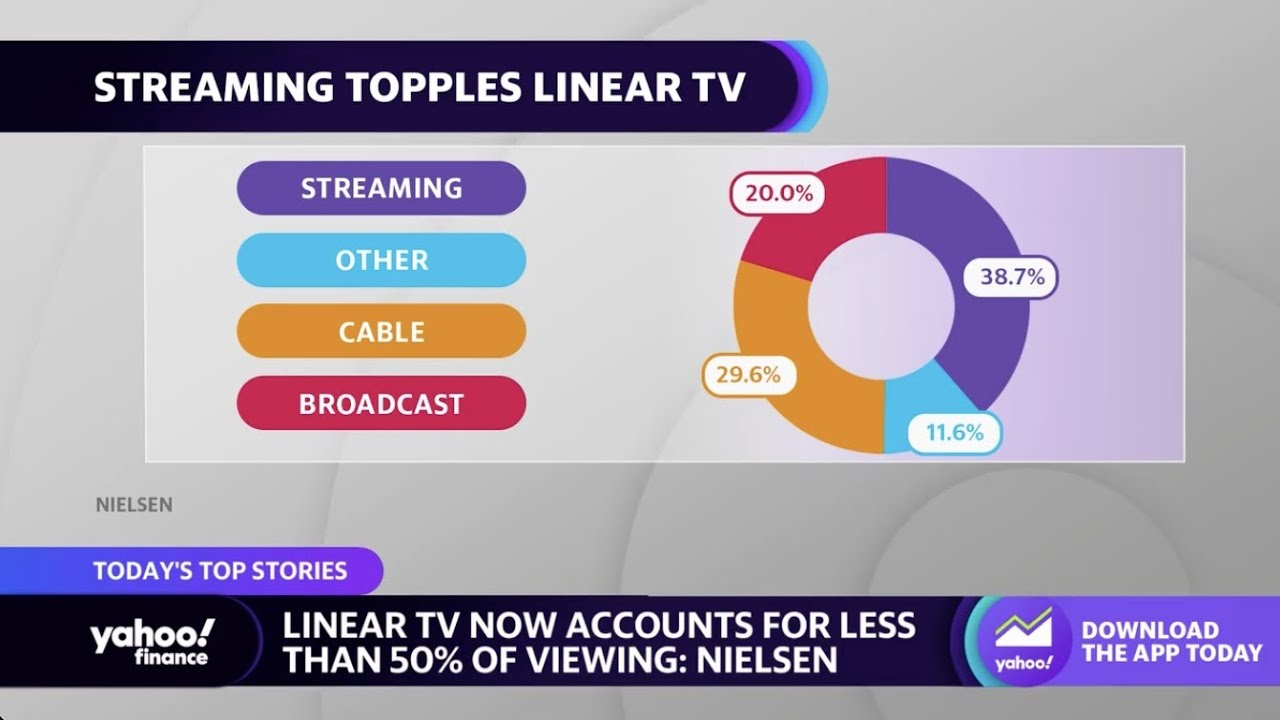 Linear TV accounts for less than half of viewing: Nielsen
