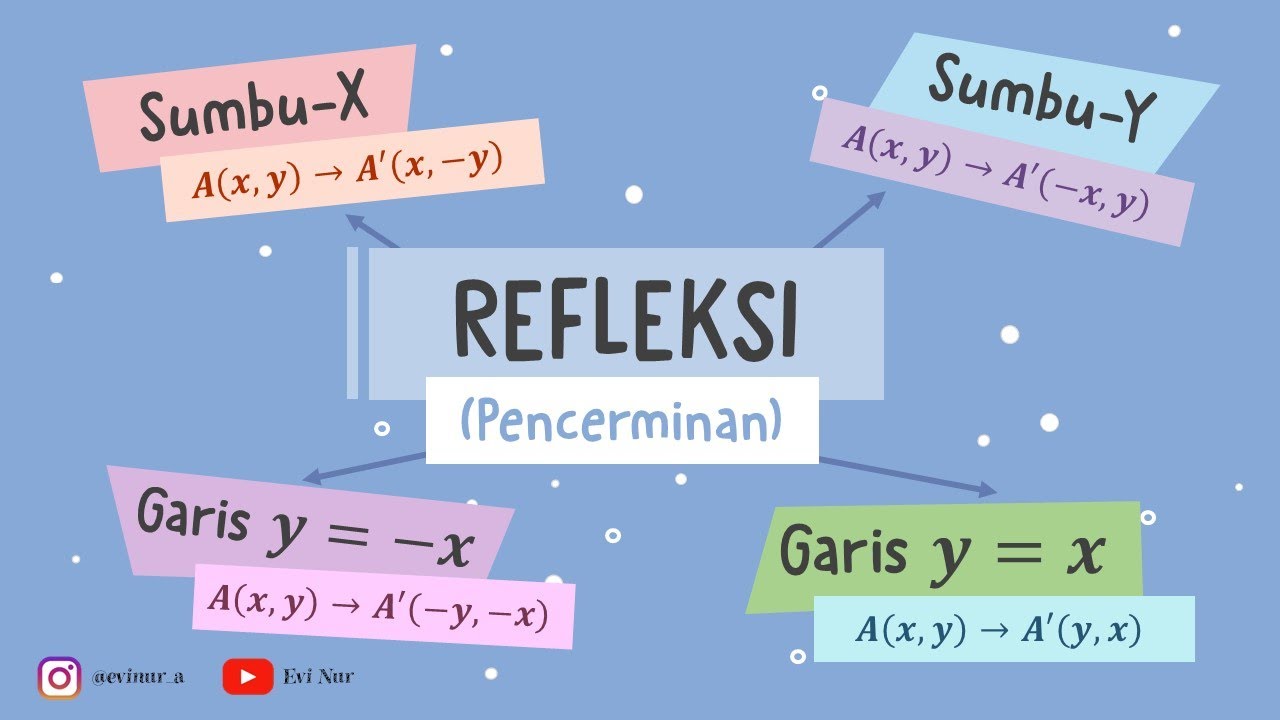 REFLEKSI (PENCERMINAN) || TRANSFORMASI GEOMETRI