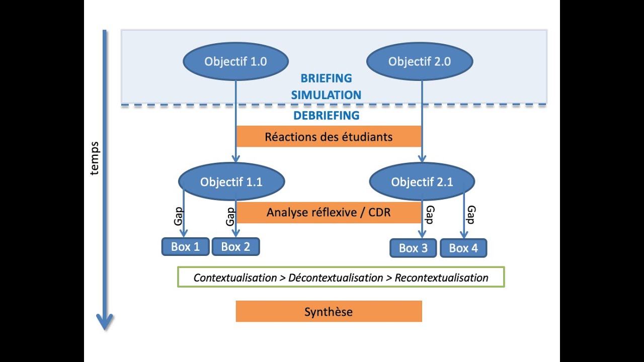 Le Débriefing en 10 min (Vidéo 2) : savoir débrieffer