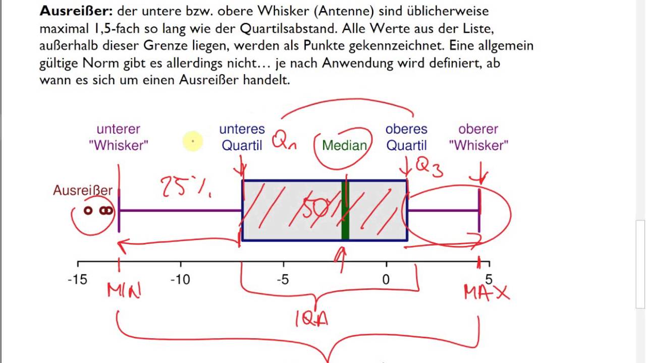 Quartile und Boxplot