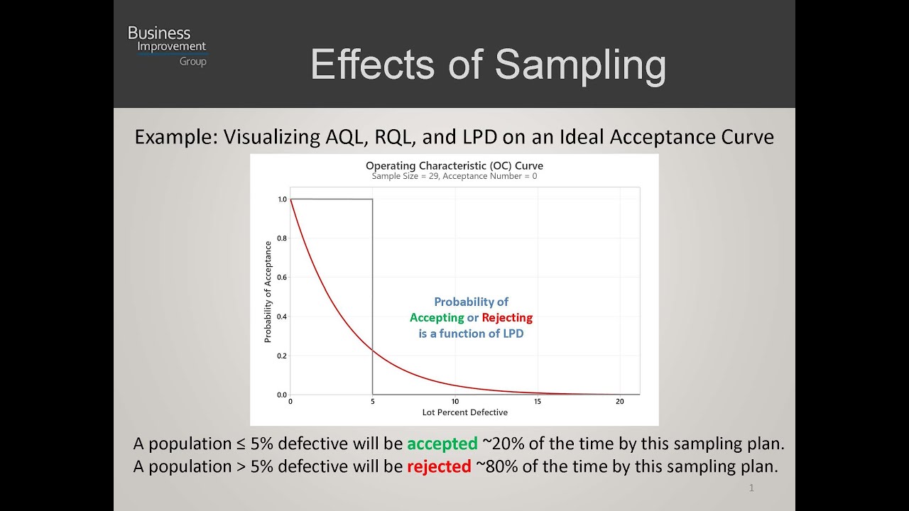 Attribute Acceptance Sampling Plans - AQL, RQL, and the Probability of Acceptance Using Minitab