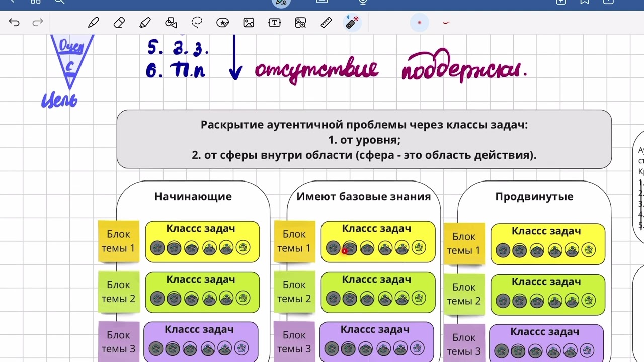 Как структурировать учебные задачи в модели 4C/ID