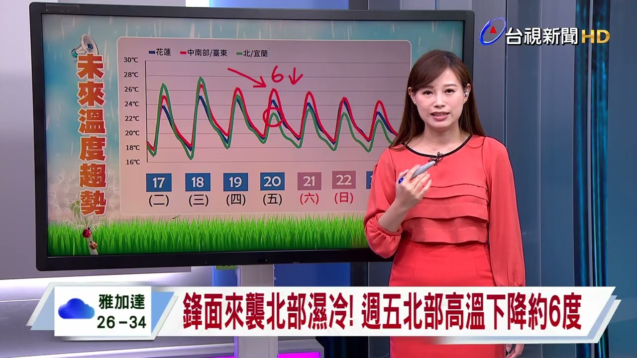 【0317台視午間氣象】各地普遍高溫24至27度 低溫14度.日夜溫差大