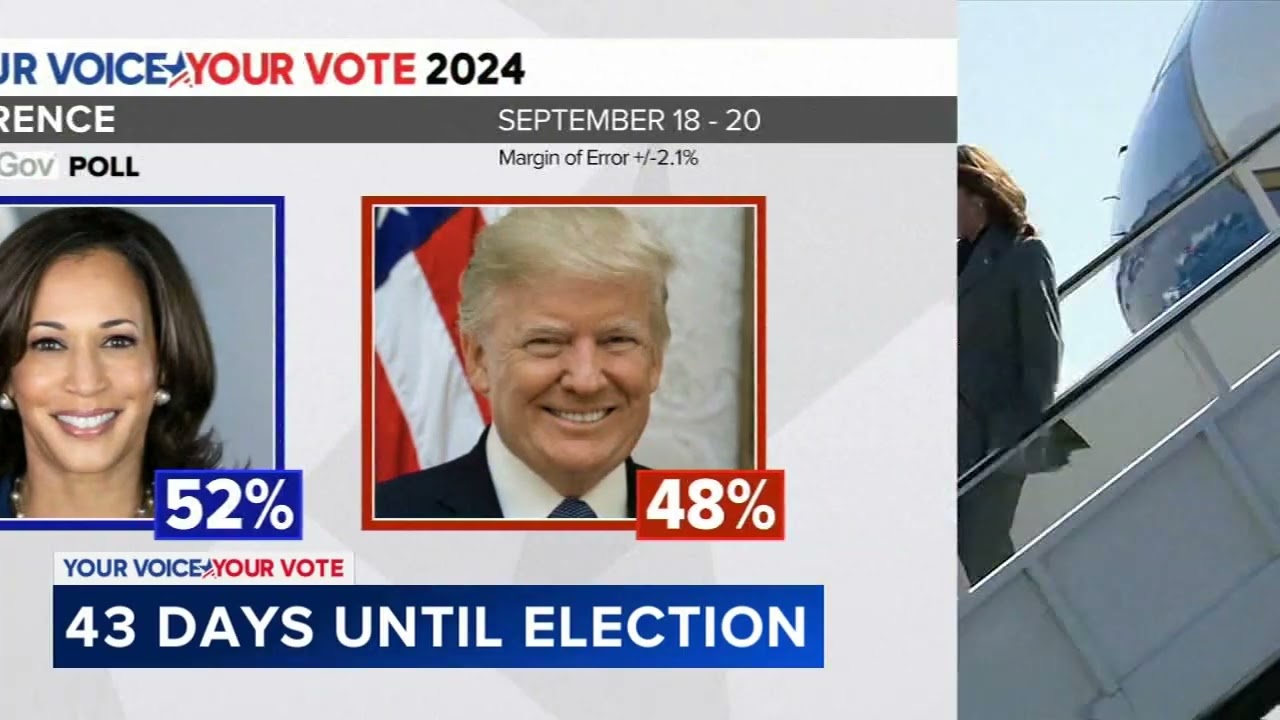 New polls show Harris ahead of Trump with 43 days left until Election Day