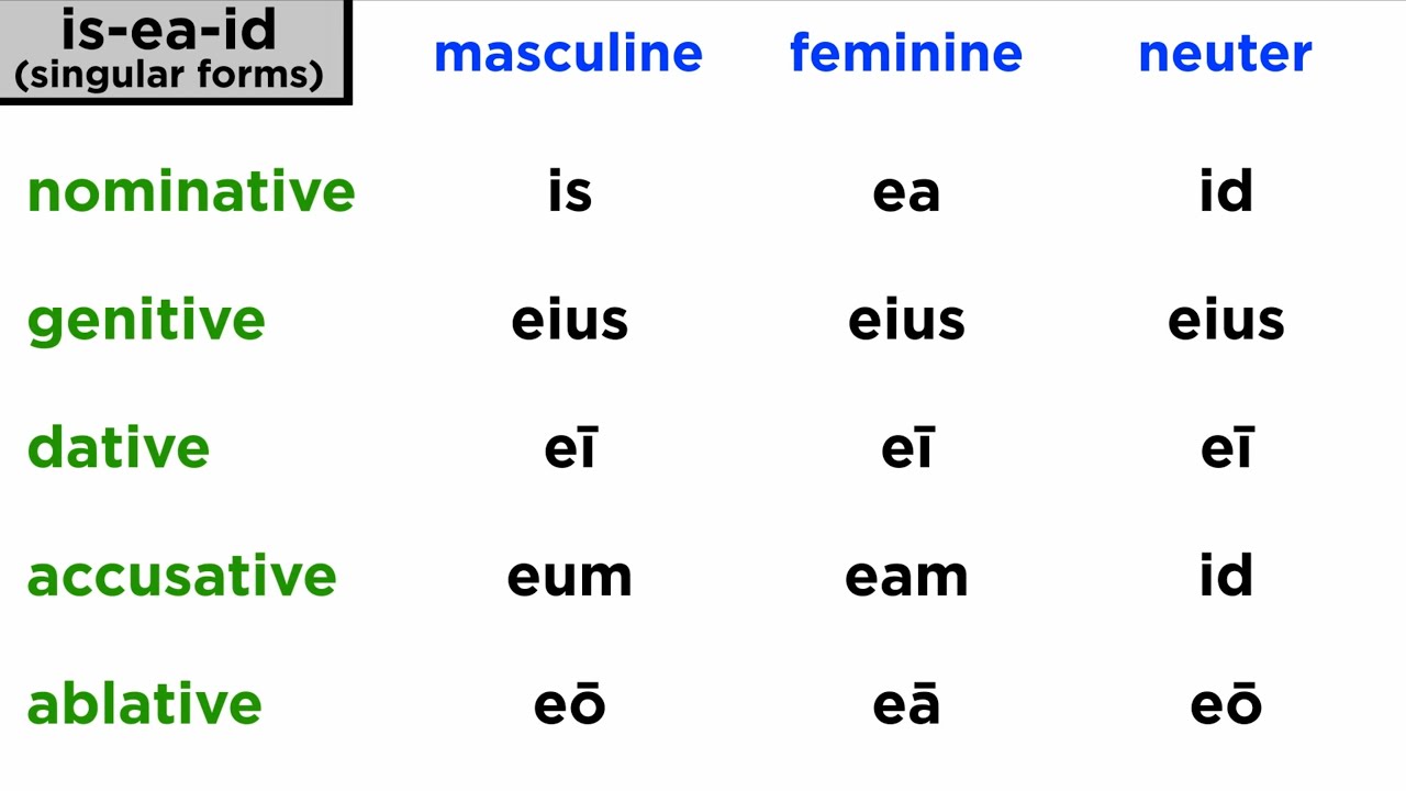 Third Person Pronouns in Latin (is-ea-id)