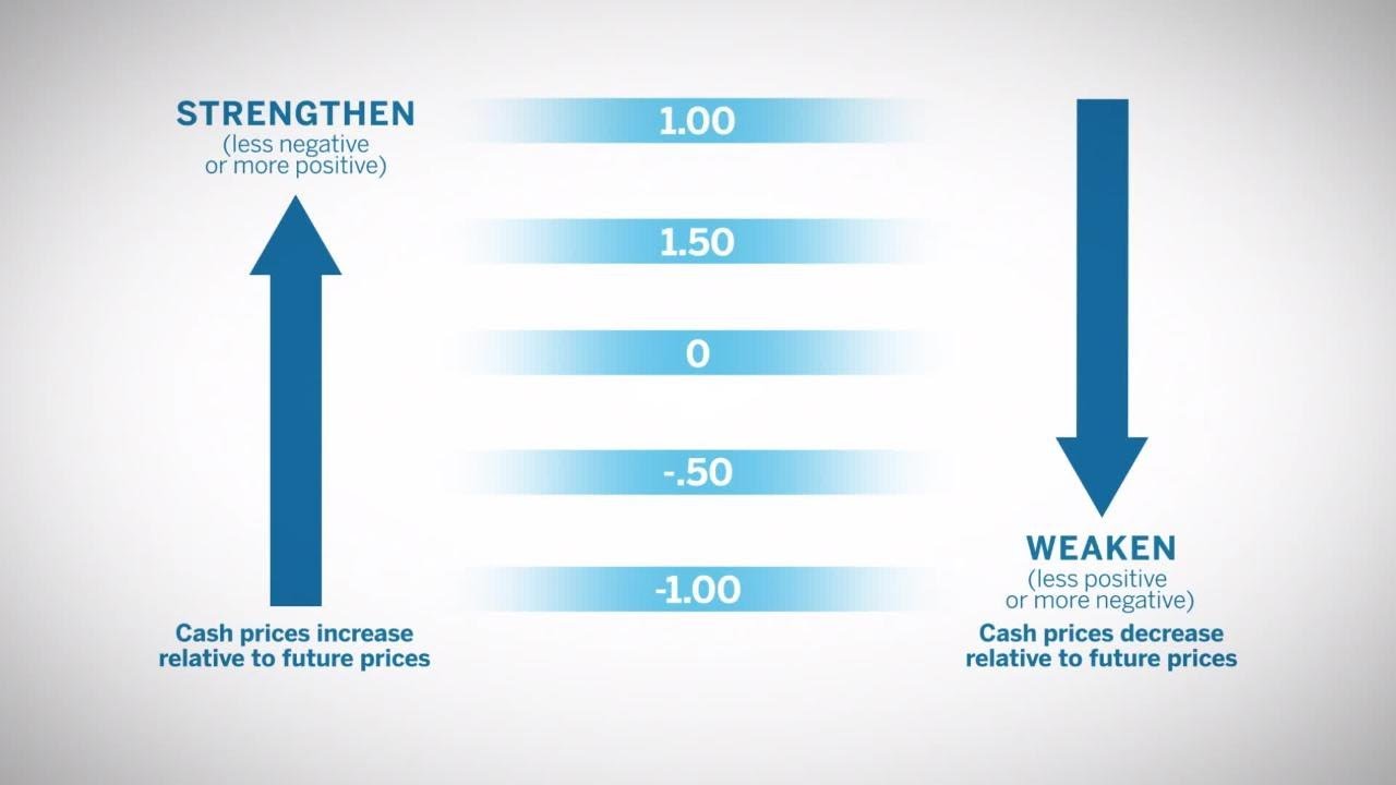 Learn about Basis: Livestock
