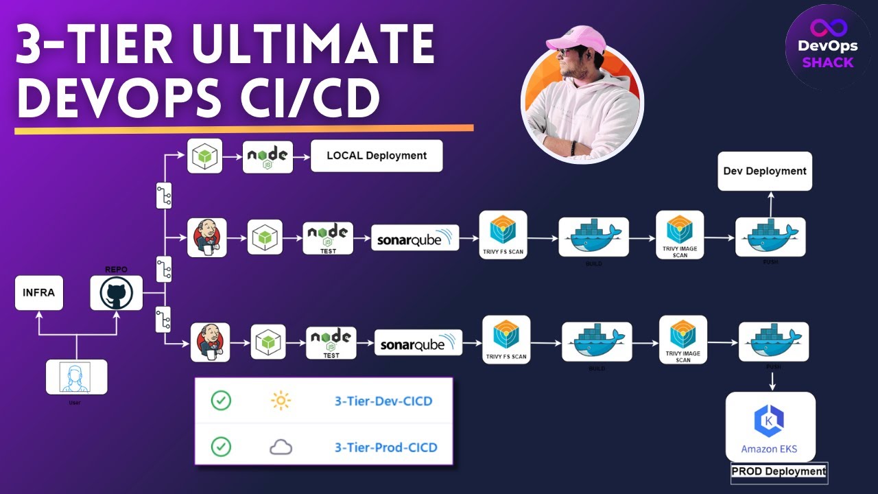 Проект 3-уровневого окончательного конвейера DevOps CICD | Проект DevOps