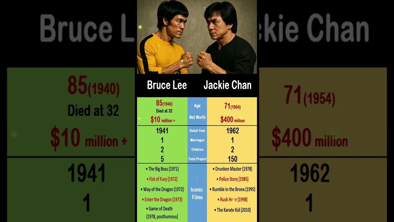 Bruce Lee vs. Jackie Chan: The two men who rocked Hollywood😎🎬