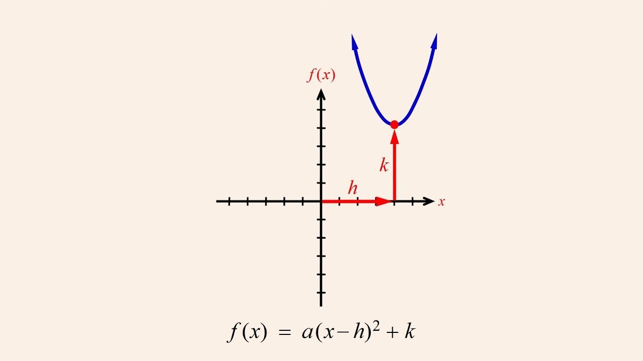 Algebra 67 - Deriving the Vertex Form of a Quadratic Function