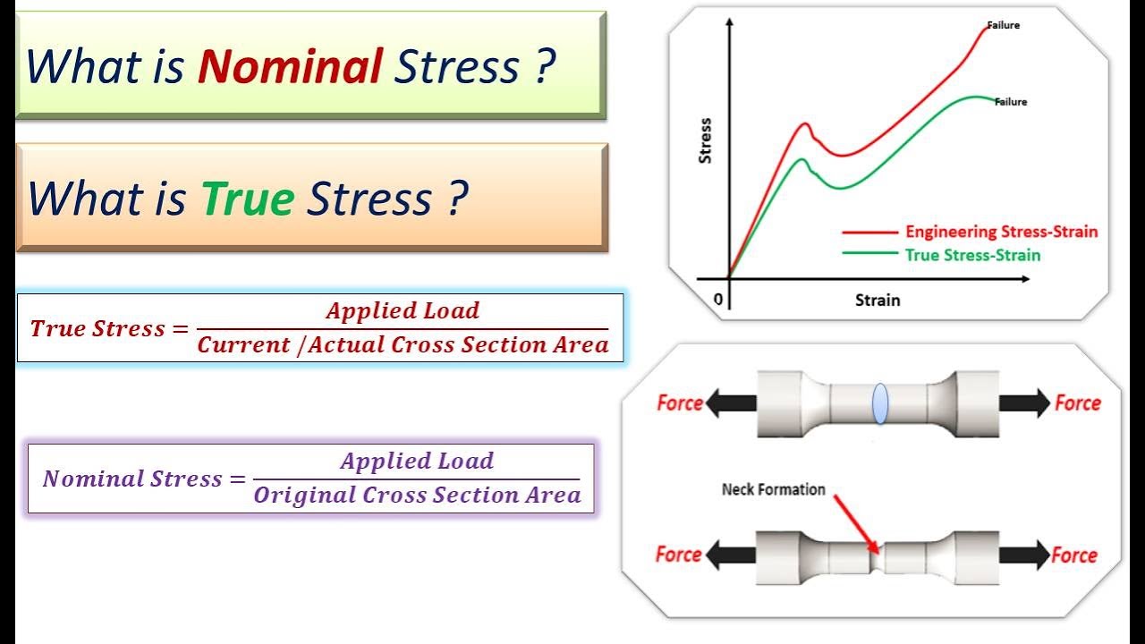 Nominal and True Stress | Engineering Stress | Comparison Nominal and True Stress Strain Curve