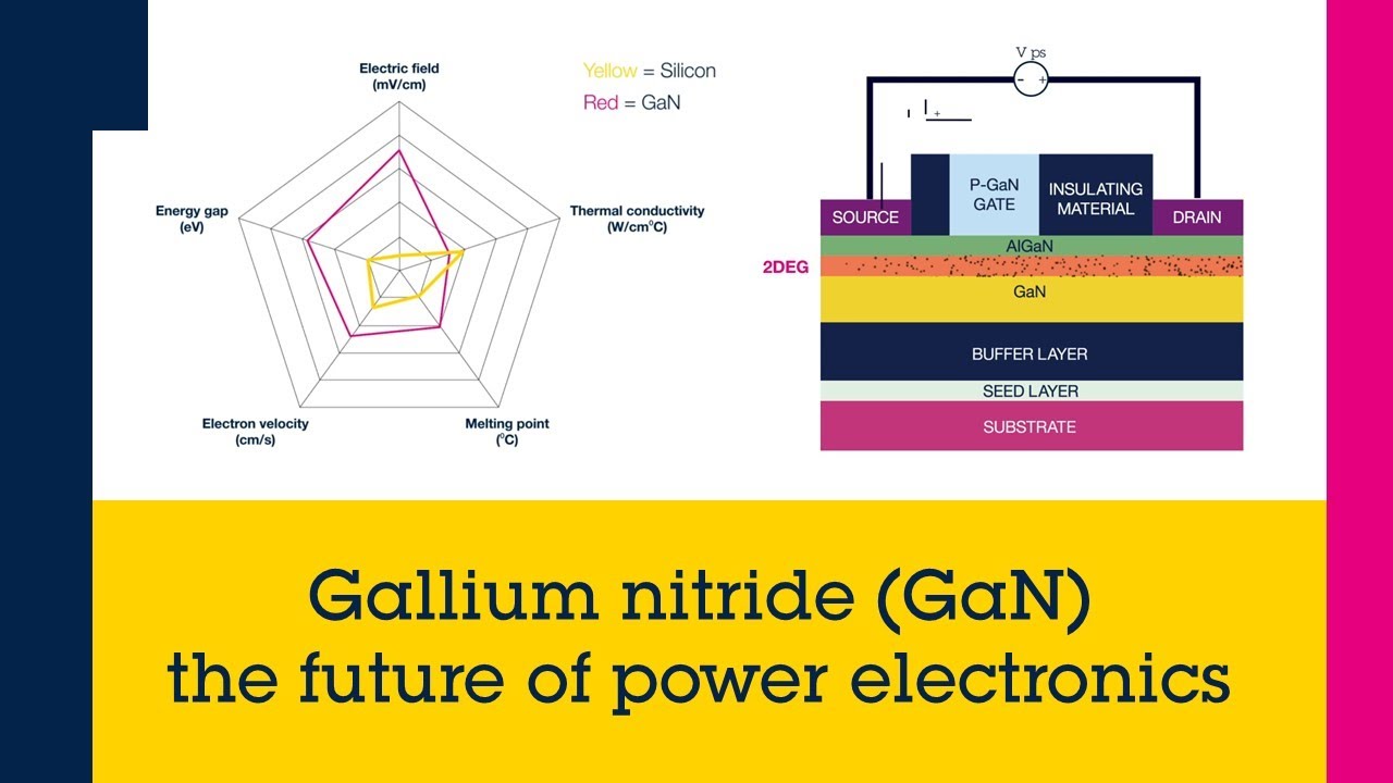 Gallium nitride (GaN): the future of power electronics