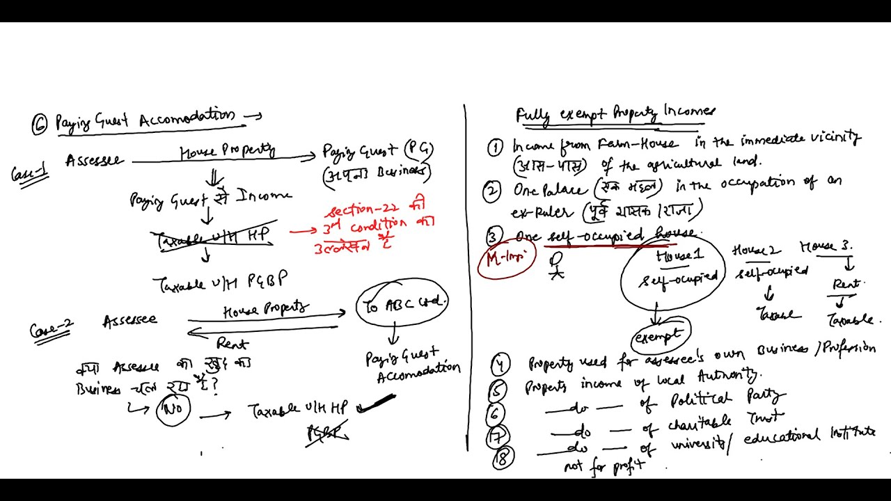 Income Tax Lecture 50 | Exceptions where Property income is not taxable as HP Income
