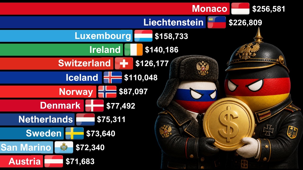 Top Richest Europe Countries by GDP Per Capita 1960-2026