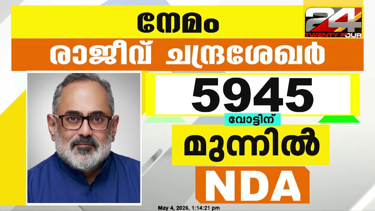 Rajeev Chandrasekhar Leads by Over 5,000 Votes in Nemom | Kerala Election Results 2026