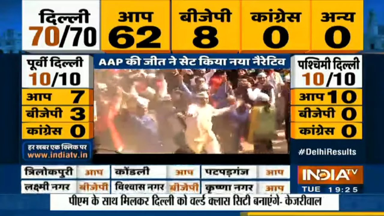 AAP workers celebrate crushing victory in Delhi, Arvind Kejriwal pays visit to Hanuman Temple