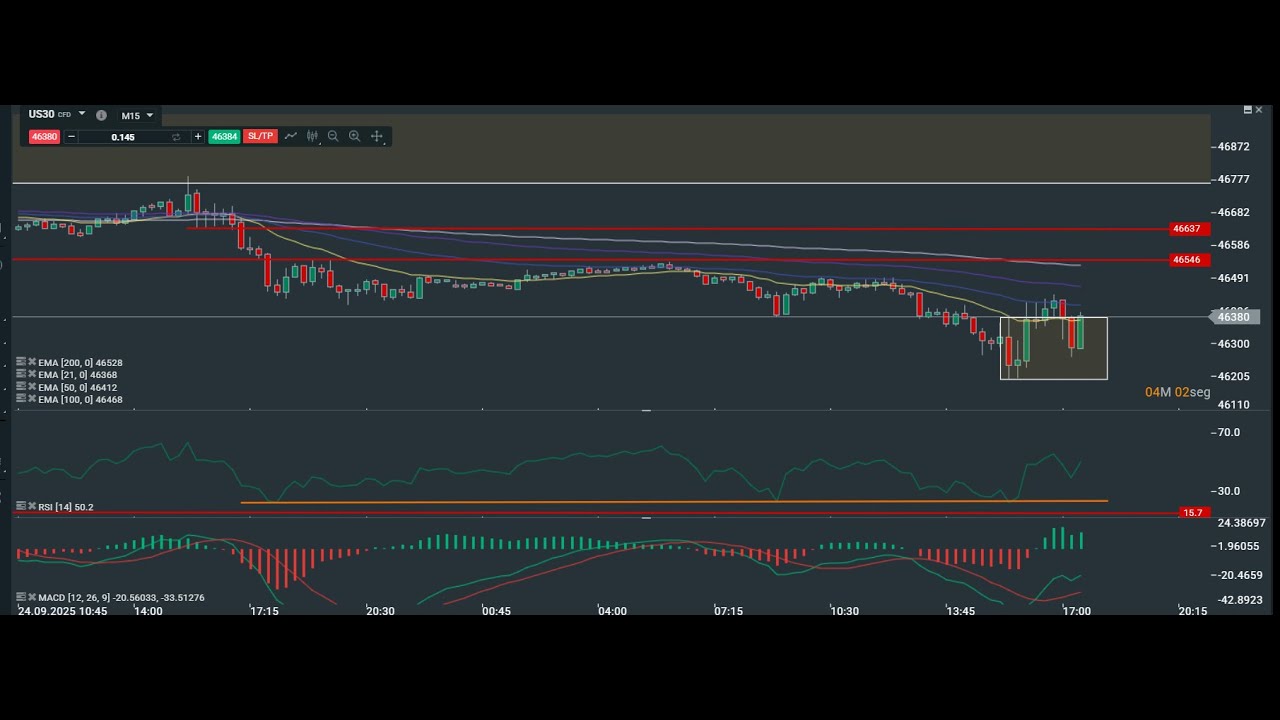 Operativa intrad&iacute;a Dow Jones 25-09-2025