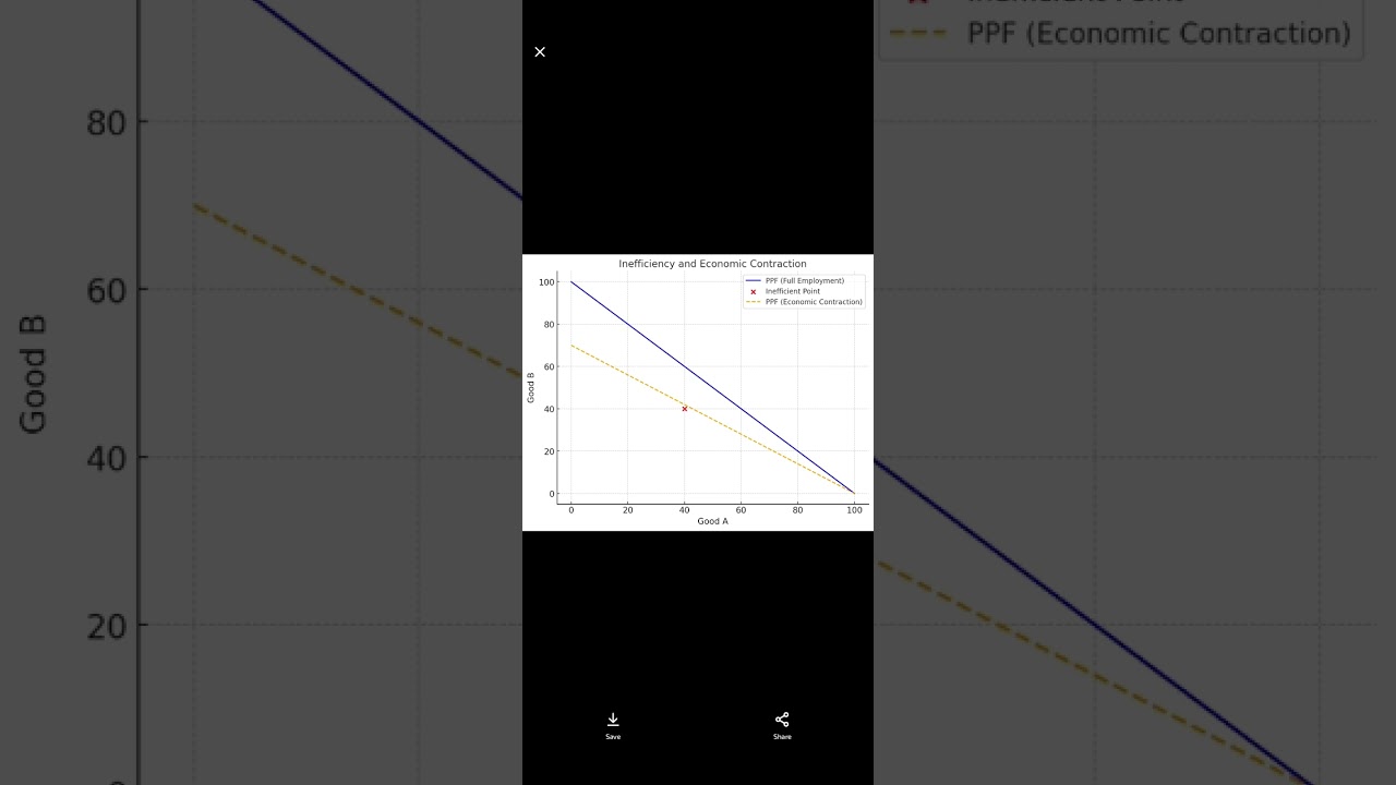 Inefficient vs Economic contraction: How to know the difference? 