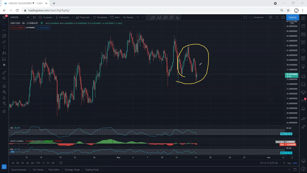 UNI - Uniswap Technical Analysis for May 17, 2021 - UNI