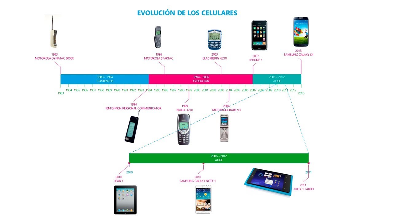 Cómo hacer una Línea de Tiempo en Visio