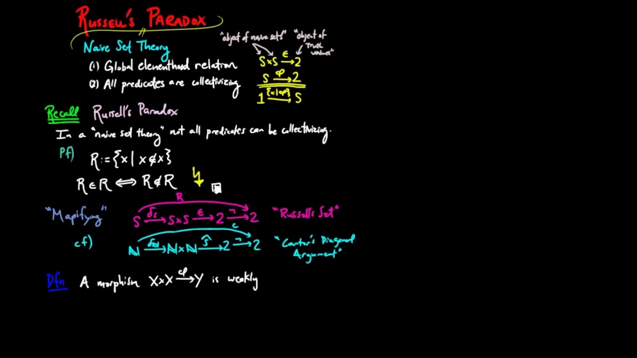 Russell's Paradox using Lawvere's Fixed Point Theorem