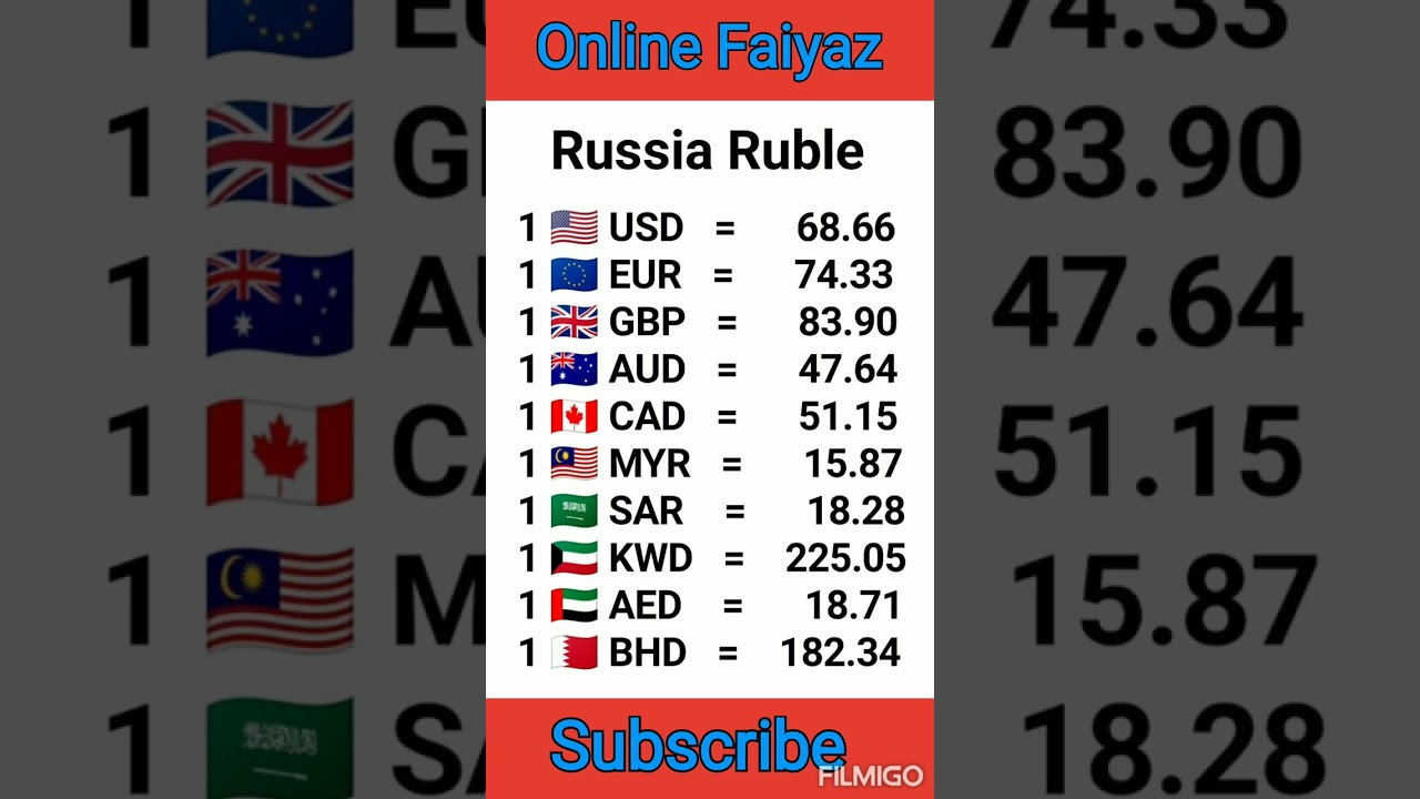 Dollar, pound, Euro Rate Russia Today | Currency Exchange Table Russia #shorts