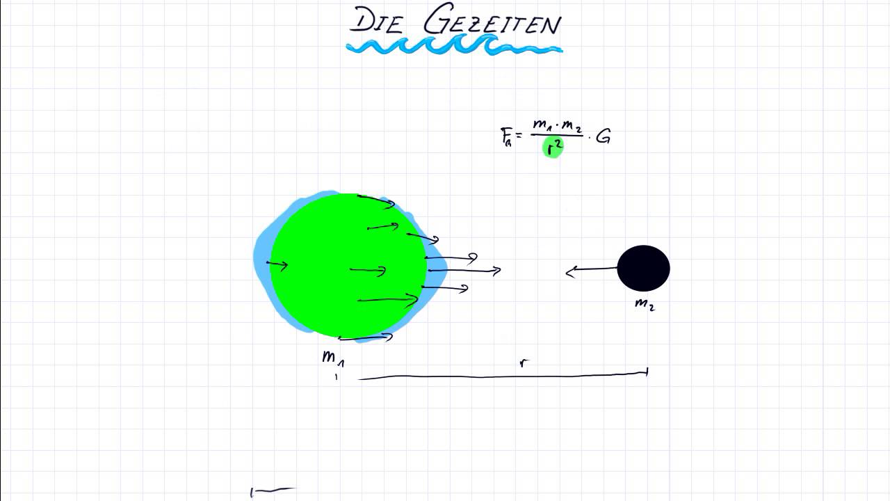 Wie entstehen die Gezeiten?  Einfach erkl&auml;rt!