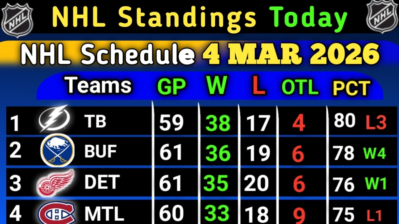 Nhl Standings today | NHL Schedule 04 March 2026 | NHL Wildcard 2026 | NHL STANDINGS 2026