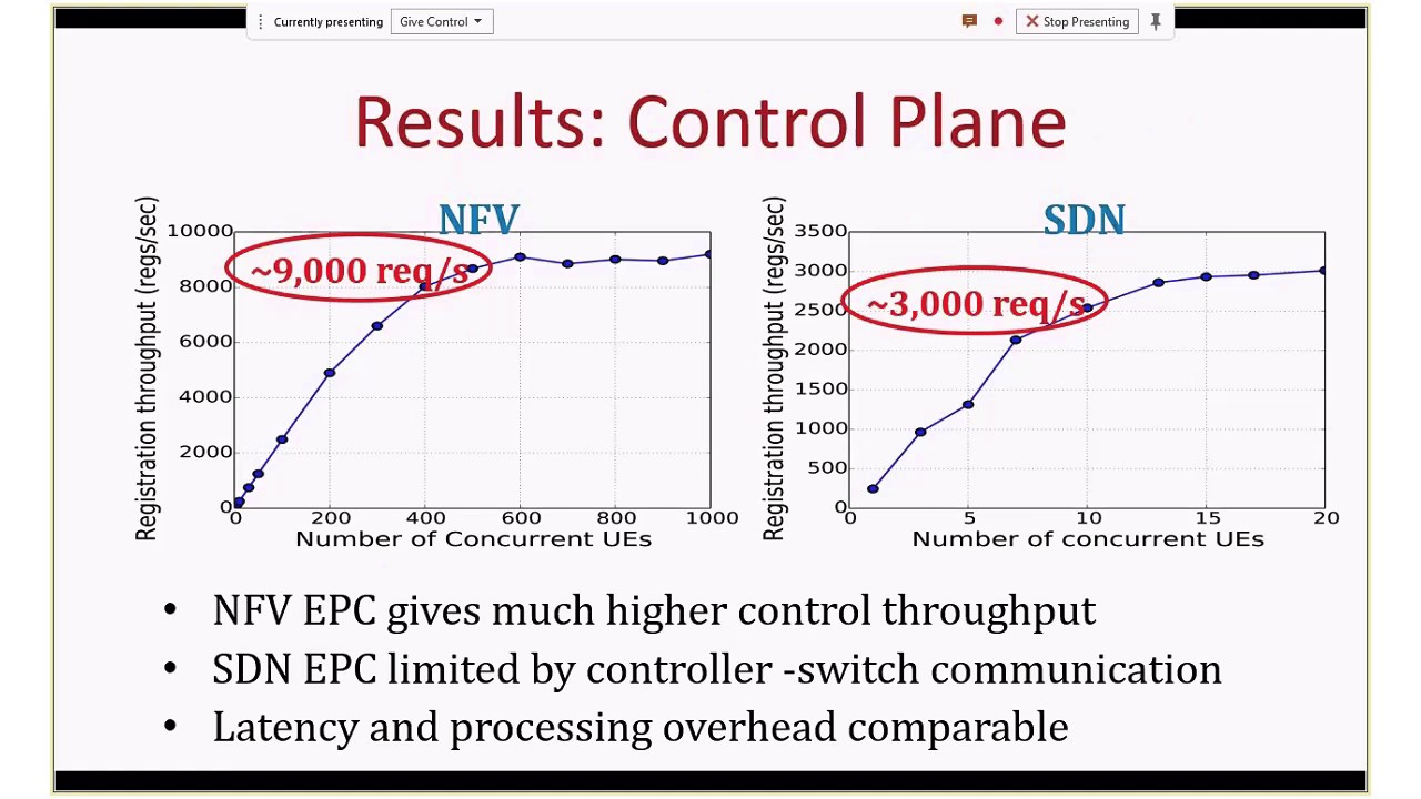 Redesigning the LTE Packet Core with NFV and SDN