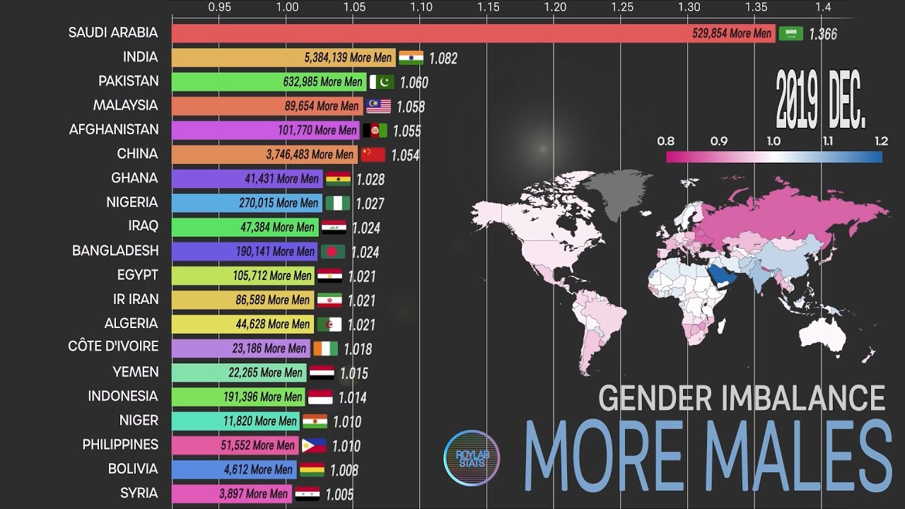 More Males than Females, Imbalance of Human Gender Ratio; Population Problems 1950~2100