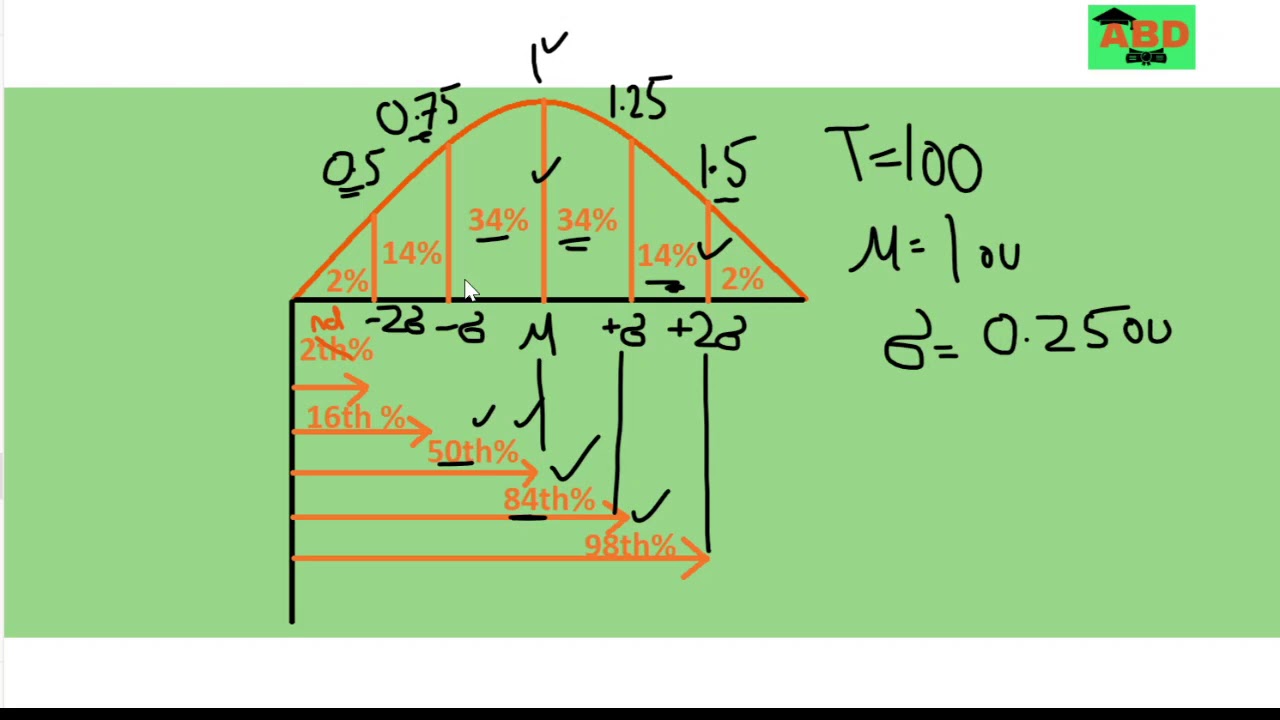Normal Distribution Curve GRE Quant Concept Video