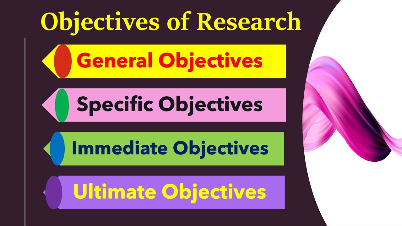(Lecture-7), Objectives of Research, General & Specific and Immediate & Ultimate Objectives